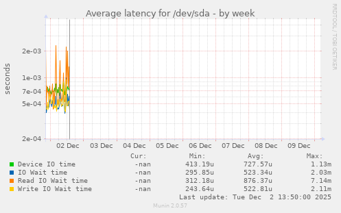 Average latency for /dev/sda