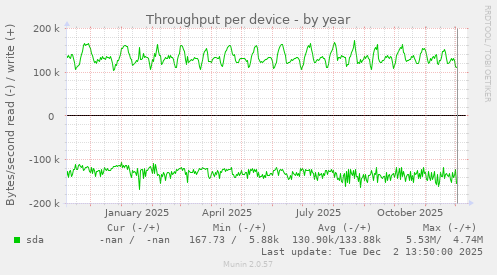 Throughput per device