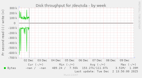Disk throughput for /dev/sda