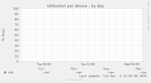 Utilization per device