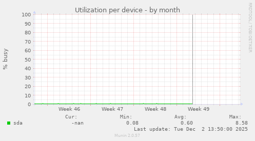 Utilization per device