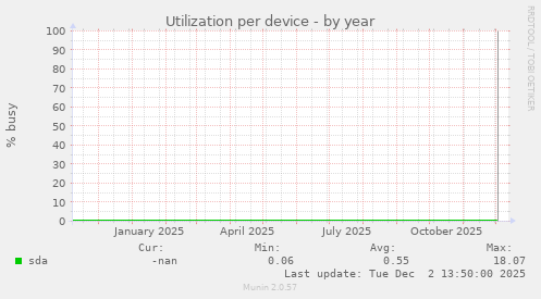 Utilization per device