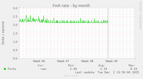 Fork rate