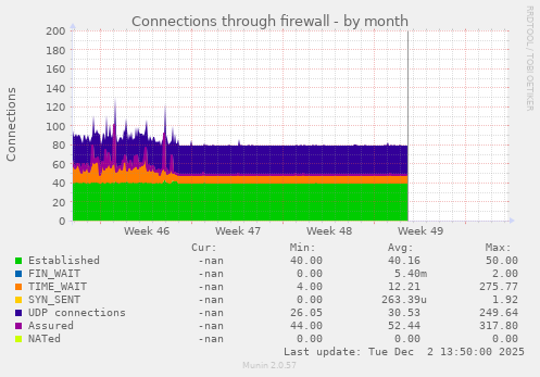 Connections through firewall