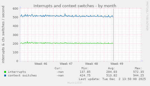 Interrupts and context switches