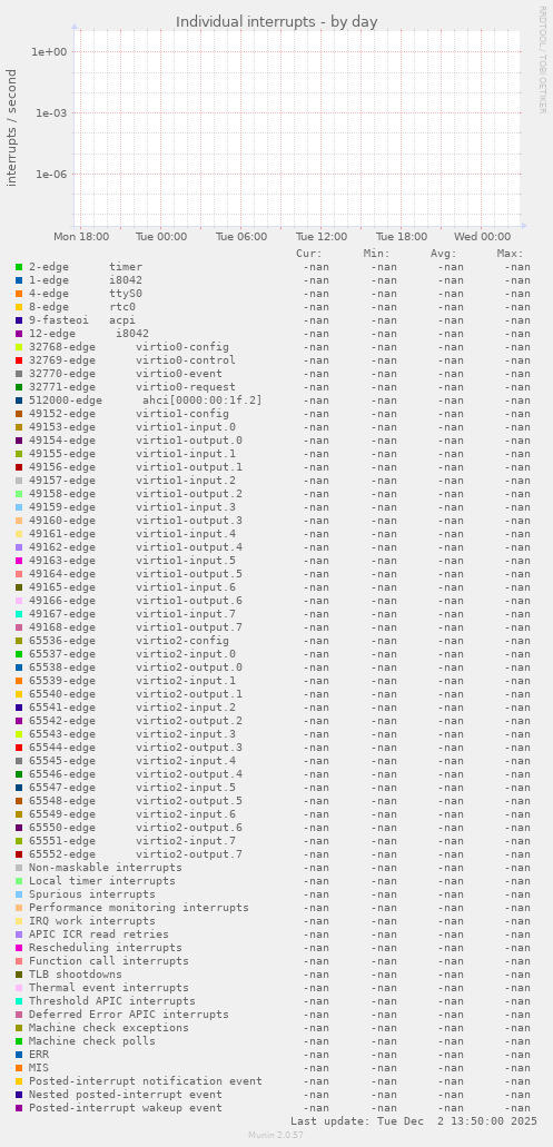 Individual interrupts