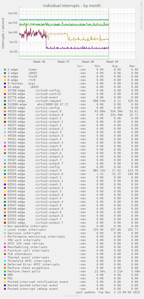 Individual interrupts