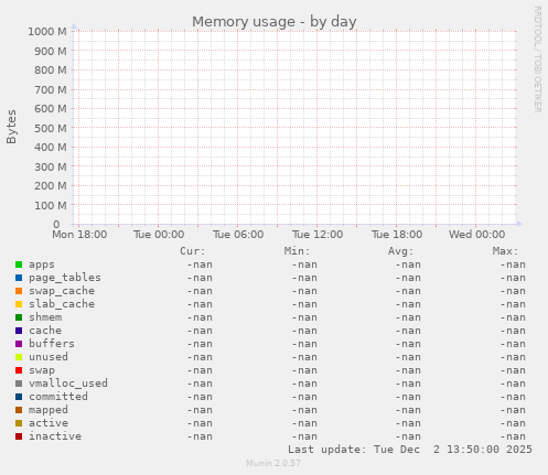 Memory usage