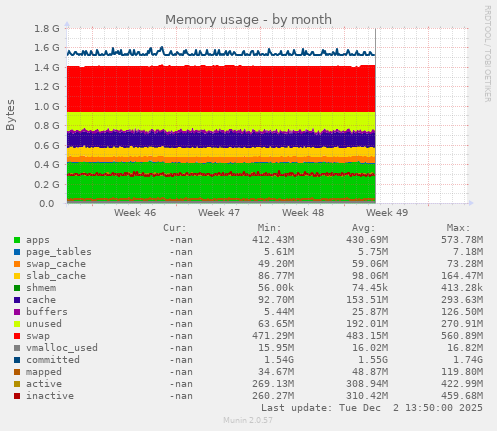 Memory usage