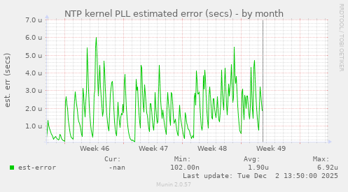 NTP kernel PLL estimated error (secs)