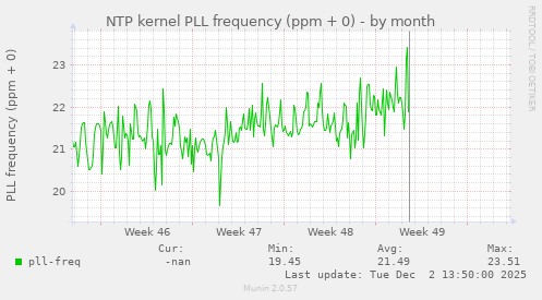 NTP kernel PLL frequency (ppm + 0)