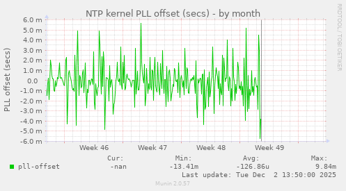 NTP kernel PLL offset (secs)