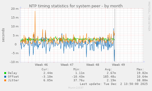 NTP timing statistics for system peer