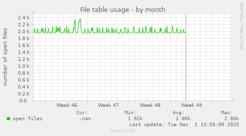 File table usage