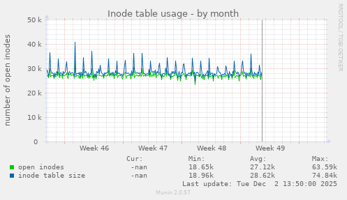 Inode table usage