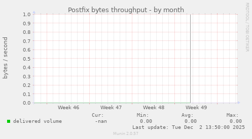 Postfix bytes throughput
