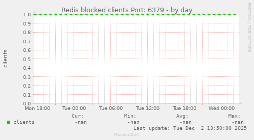 Redis blocked clients Port: 6379