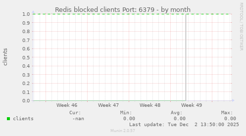 Redis blocked clients Port: 6379