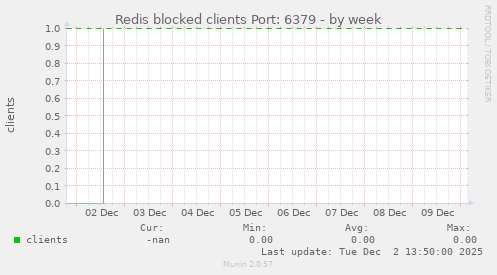 Redis blocked clients Port: 6379