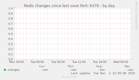 Redis changes since last save Port: 6379