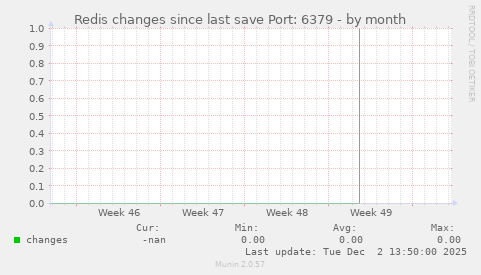Redis changes since last save Port: 6379