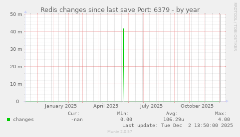Redis changes since last save Port: 6379