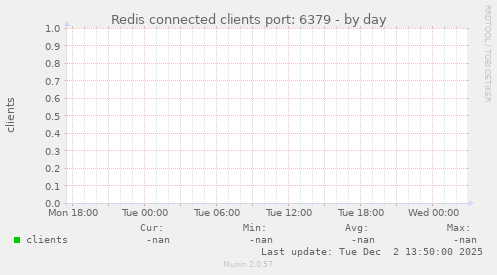 Redis connected clients port: 6379
