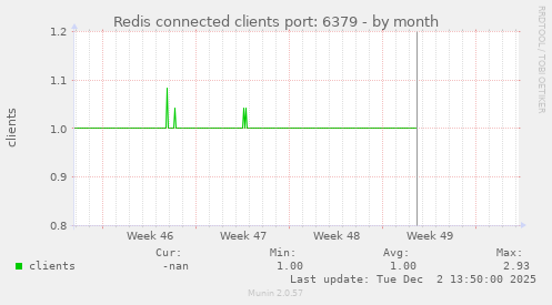 Redis connected clients port: 6379