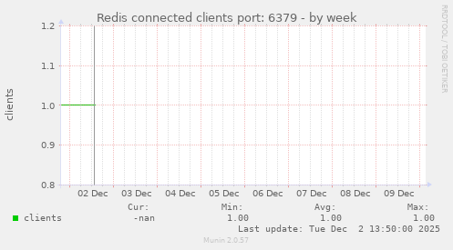 Redis connected clients port: 6379