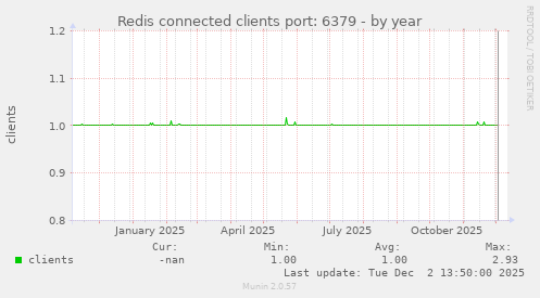 Redis connected clients port: 6379