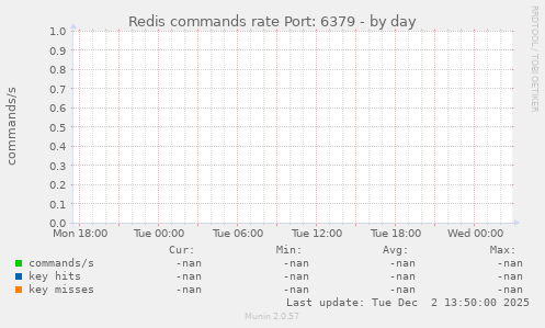 Redis commands rate Port: 6379