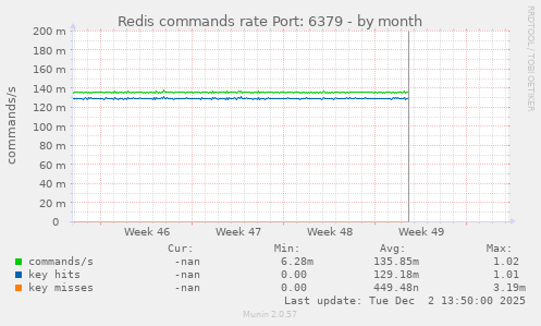 Redis commands rate Port: 6379
