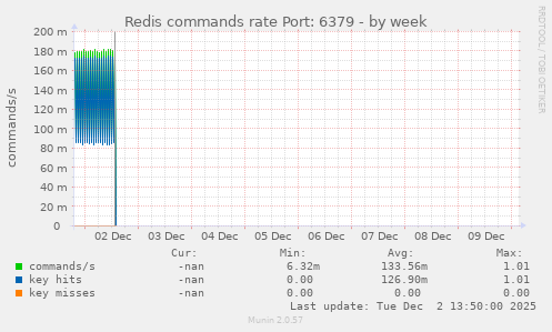 Redis commands rate Port: 6379