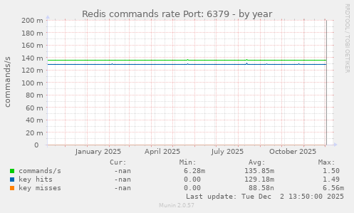 Redis commands rate Port: 6379