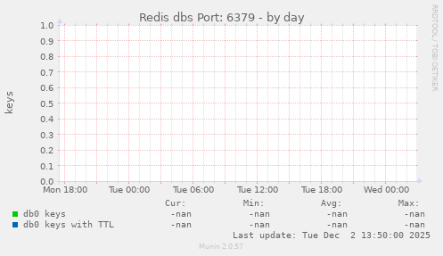 Redis dbs Port: 6379
