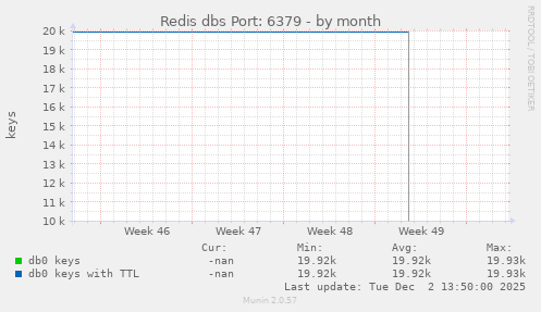 Redis dbs Port: 6379