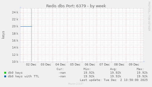Redis dbs Port: 6379