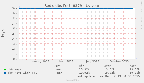 Redis dbs Port: 6379