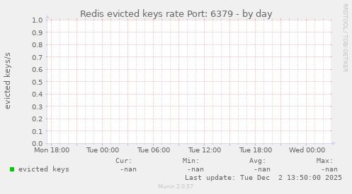 Redis evicted keys rate Port: 6379