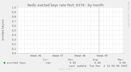 Redis evicted keys rate Port: 6379