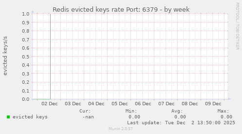 Redis evicted keys rate Port: 6379