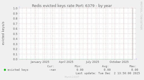 Redis evicted keys rate Port: 6379