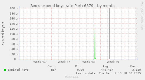 Redis expired keys rate Port: 6379
