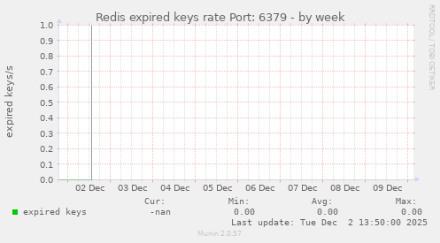 Redis expired keys rate Port: 6379