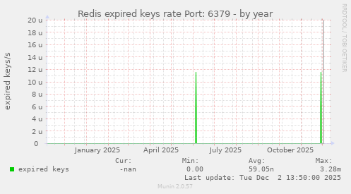 Redis expired keys rate Port: 6379