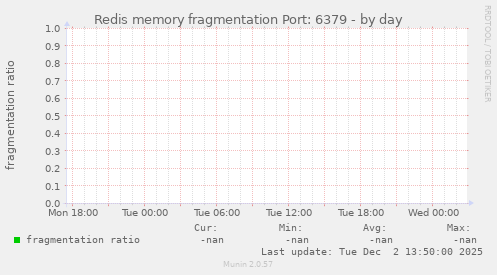 Redis memory fragmentation Port: 6379