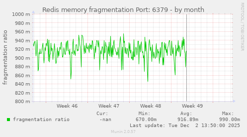 Redis memory fragmentation Port: 6379