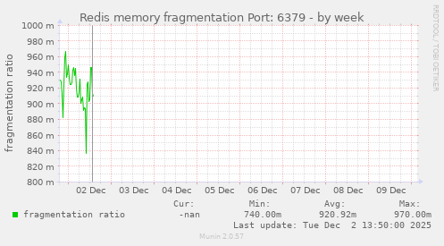Redis memory fragmentation Port: 6379