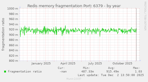 Redis memory fragmentation Port: 6379