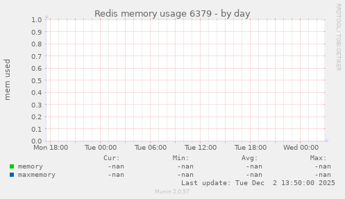 Redis memory usage 6379